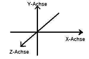 Delphi-Tutorials - OpenGL ISS - xyz-Axis of the OpenGL space
