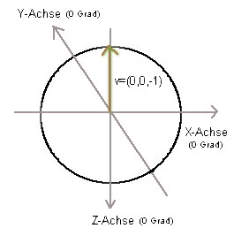 Delphi-Tutorials - OpenGL ISS - Direction vector before rotation
