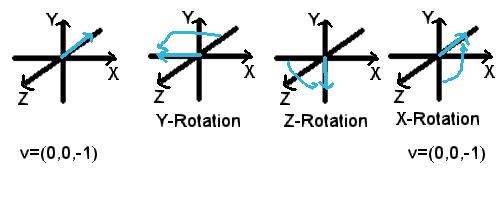 Delphi-Tutorials - OpenGL ISS - Rotation of a vector about the axis y, z and x